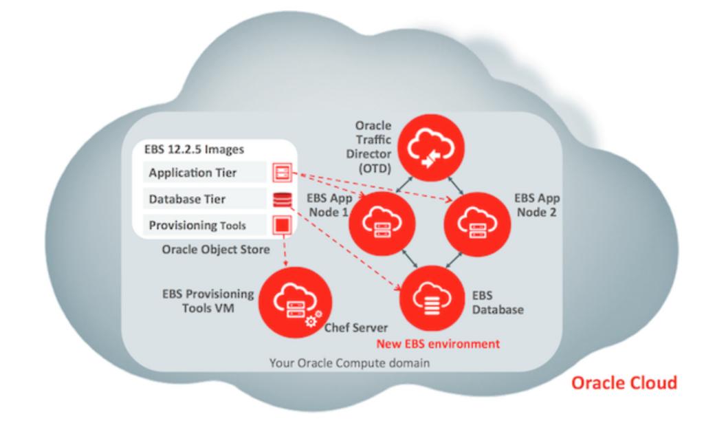 Oracle Public Cloud Completely based on Oracle s own stack. IaaS With PaaS support for DB Tier: Database Cloud Service Exadata Cloud Service RAC support!