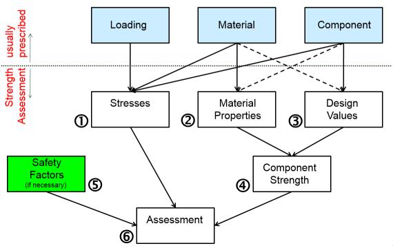 Figure 3: Proposed Approach for Strength Assessment of SFRP Parts Basis of the assessment are the loading, the material chosen and the component design.