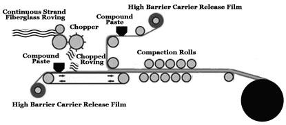 Manufacturing of SMC is a continuous in-line process.
