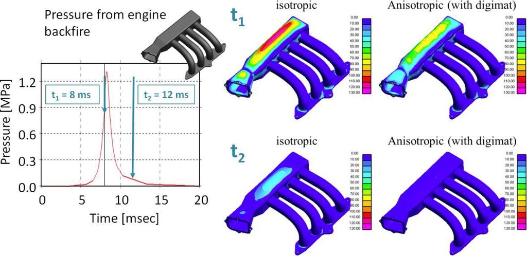 ENGINE BACKFIRE IN AN AIR INTAKE MANIFOLD Calibration of an EP DIGIMAT material Simulation of the load case with Digimat-CAE/LS-DYNA based on fiber orientations