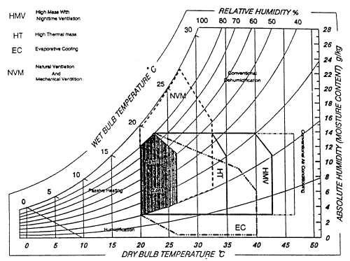 6.1.3. Givoni bioclimatic chart Givoni s bioclimatic chart, figure (), aimed at predicting the indoor conditions of the building according to the outdoor prevailing conditions.
