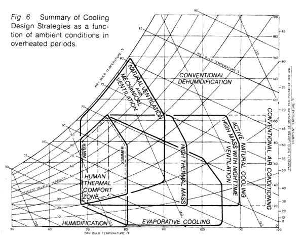 Other Tools First Moves various cooling strategies Milne & Givoni: Energy Conservation Through Building