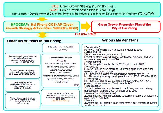 Growth Action Plan (403 / QD-TTg) determined by the Prime Minister in March 2014 (hereon referred to as GGAP) and the consolidation and development of Hai Phong City Green Port City (72-KL/TW)at the