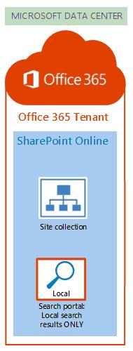 Introduction to SharePoint 2013 Online for Office 365 > SharePoint site is in Microsoft Data Center (MDC) > MSFT applies the patch regularly > Built-in availability provided at 99.