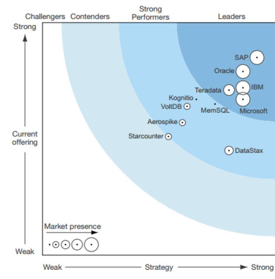 The Forrester Wave In-Memory DB Platforms Q3 15 2015 SAP SE or an