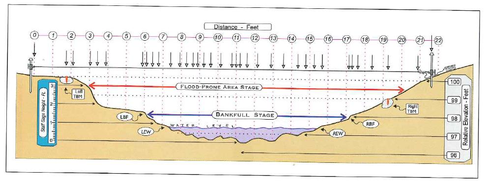 Appendix F Santa Margarita Region Hydromodification Management Plan Figure 16 - Typical permanent channel cross-section with benchmark locations and points of measurement Rosgen (1996) Simple