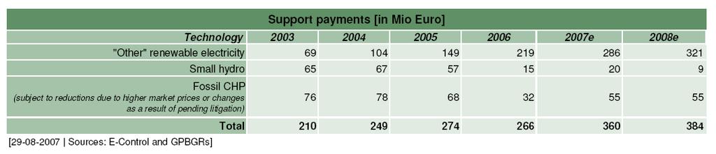 Table 5: Evolution of support payments, 2003-2008 (2007 and 2008 estimated) The actual support payments to be extended for fossil CHP generating stations are the subject of pending litigation, and a