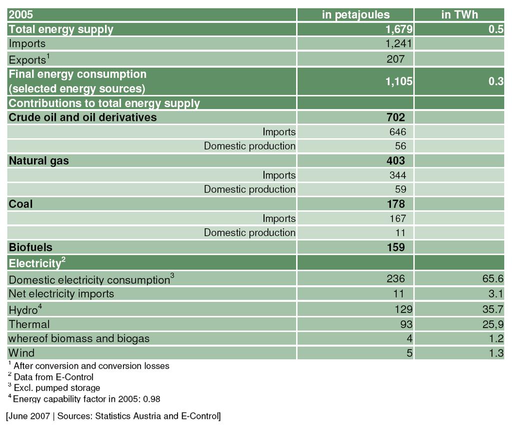 The breakdown of energy and electricity supply in 2005, on the basis of data from Statistics Austria 2 and E-Control, was as follows: Table 1: Total energy and electricity balance Policies, driving