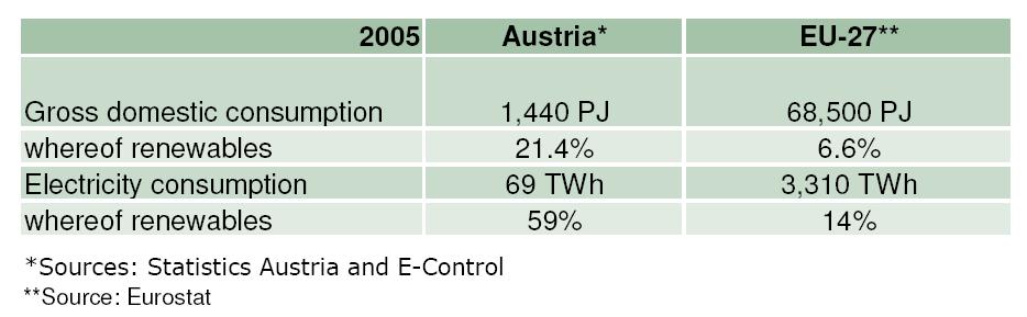 sources in Austria and the European Union 3 In 2005 renewable energy sources met 21.4% of Austrian gross domestic energy consumption and 59% of electricity consumption.