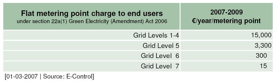 Network access of DER The Green Electricity (Amendment) Act 2006 provides for the following flat metering point charges, graduated by grid levels, to finance renewable electricity: Table 3: Flat