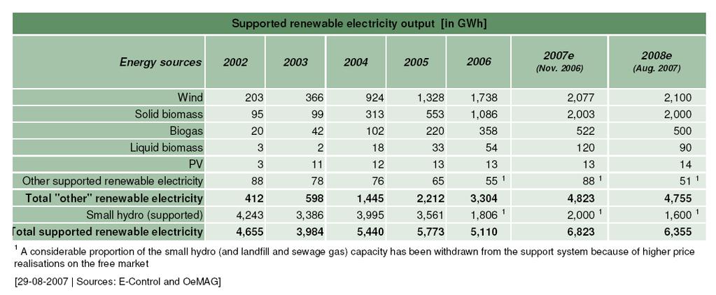 Supported payments (output trends) 6 As at 30 June 2007, some 955.38 MW of wind power capacity, 270.42 MW of biomass capacity and 64.23 MW of biogas capacity were in operation. A total of 1,032.