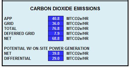 TOPS Carbon Emission Sensitivity Most Cost Effective Operation May Not Result in Least Amount of Carbon Emissions