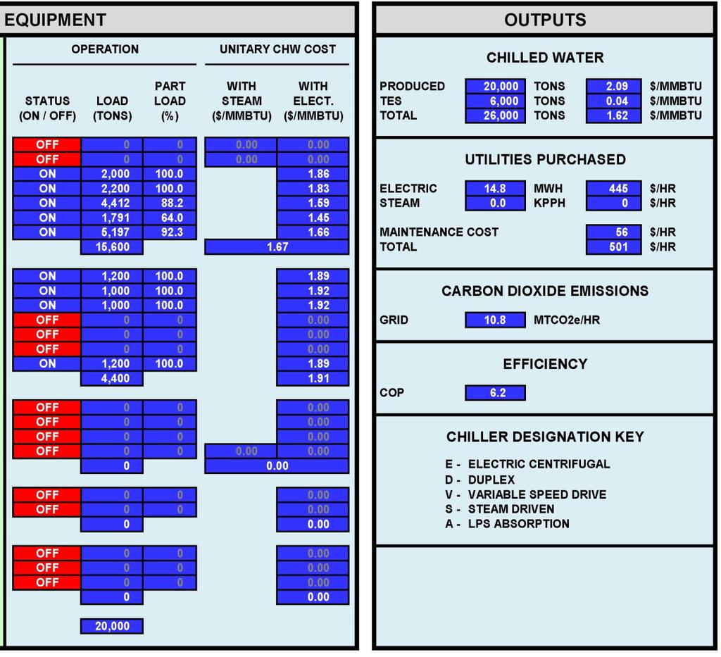 CHAMP Output Screen Output Data: Most Cost Effective Plant Operation Model Includes Chiller, Cooling Tower and Pump Performance Hydraulic Modeling was Utilized to
