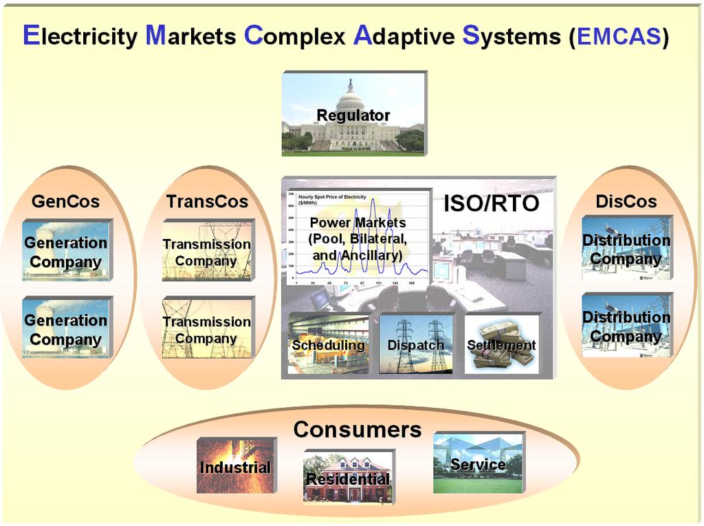 The EMCAS Model Uses A Variety of Agents to Model Decentralized Electricity Markets Physical agents Generators Transmission buses