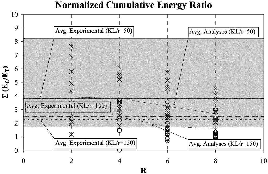 Energy dissipation demand of compression members in concentrically braced frames 353 Fig. 7 Normalized cumulative energy (X : KL/r = 50, O : KL/r = 150) Fig.