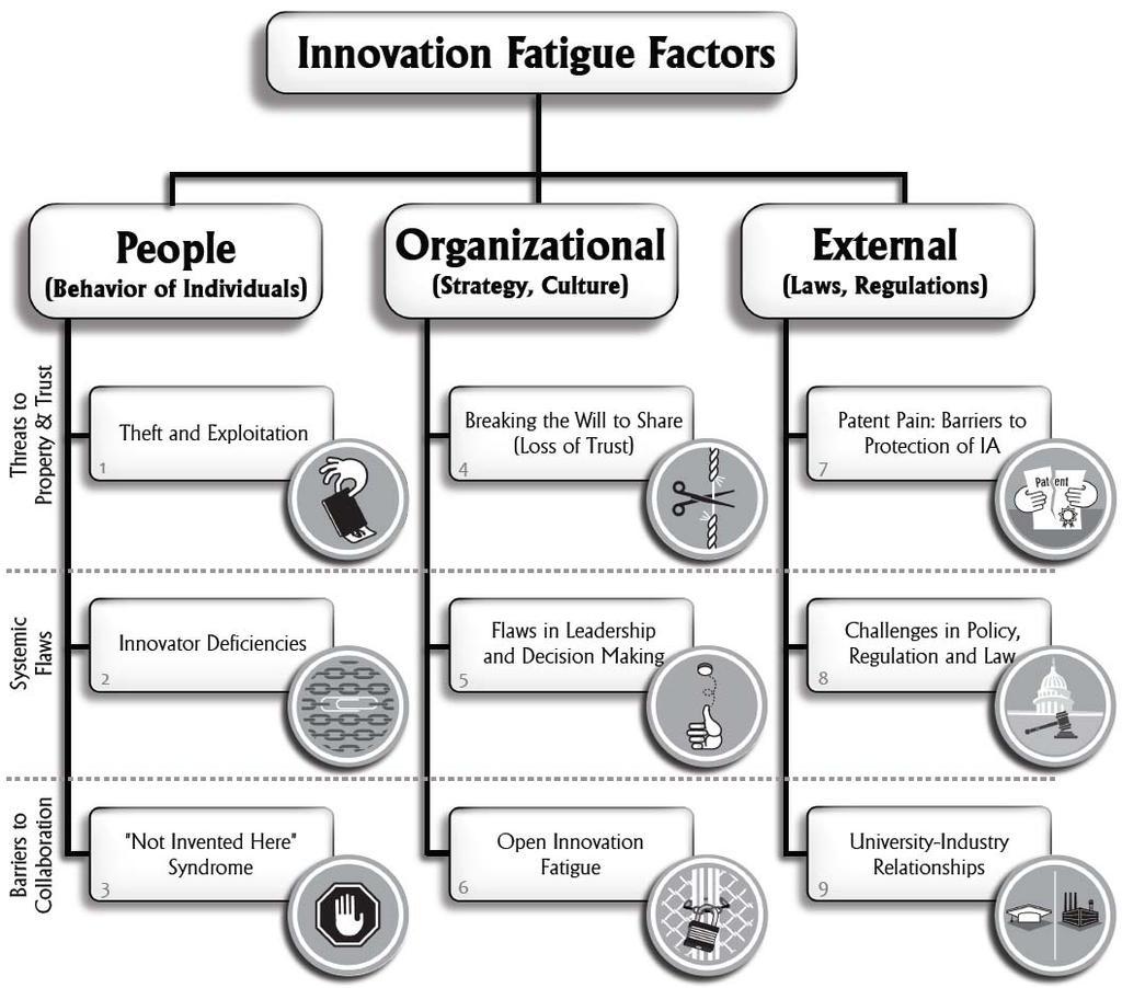 From Conquering Innovation Fatigue, J. Lindsay, C.