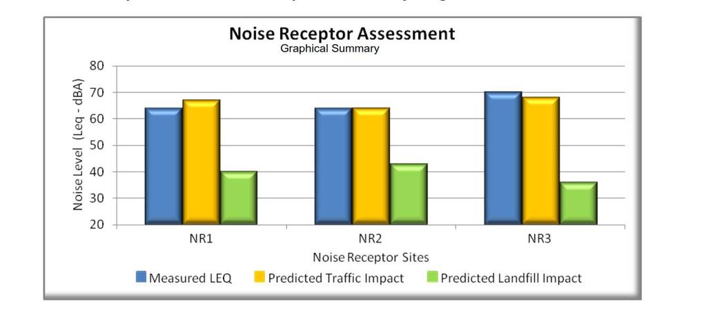 The rationale for the Local Study Area for the noise discipline is that the off-site environmental noise impact from the existing SCRF or the proposed undertaking will be defined by the sound power