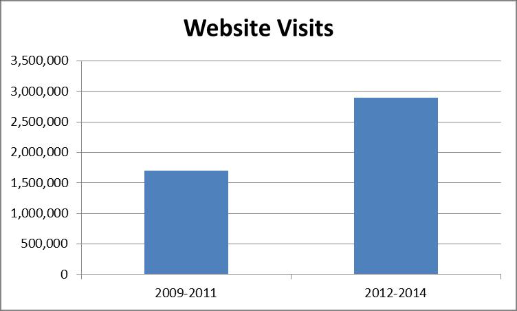 2014 Marketing Results 70% increase in web