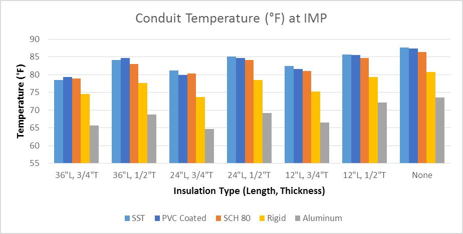 Graph 2: Temperature readings immediately above the insulated metal panel penetration.