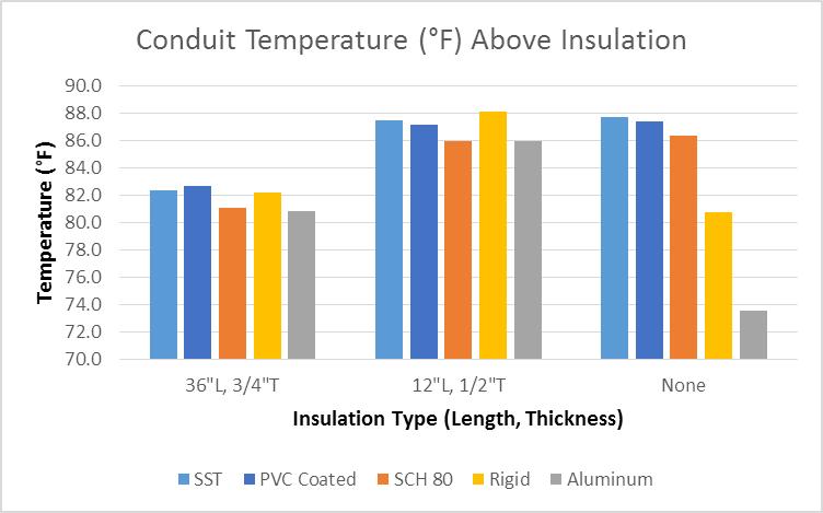 Graph 4: Temperature readings above the insulation for all 5 conduits with 36 long 3/4" thick and 12 long 1/2" thick insulation.