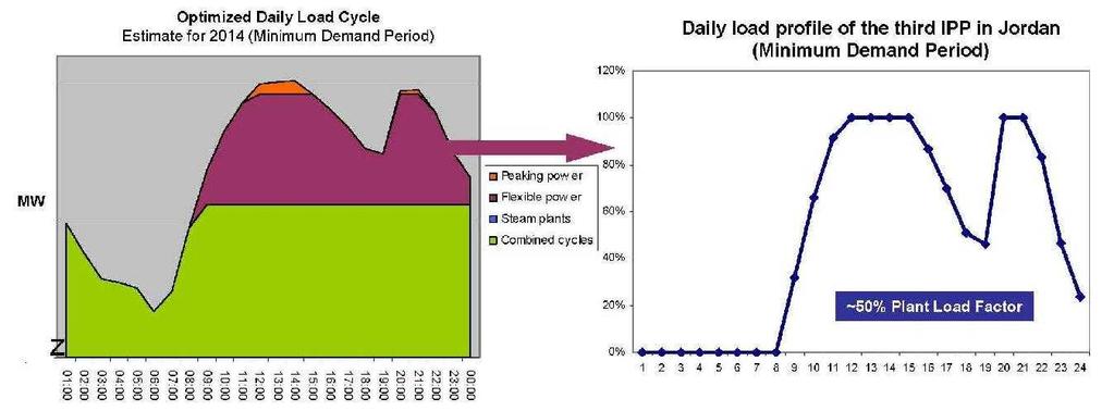 The optimized daily load cycle estimated for 2014 is shown in Figure 3 and Figure 4 for high demand and minimum demand periods, respectively.
