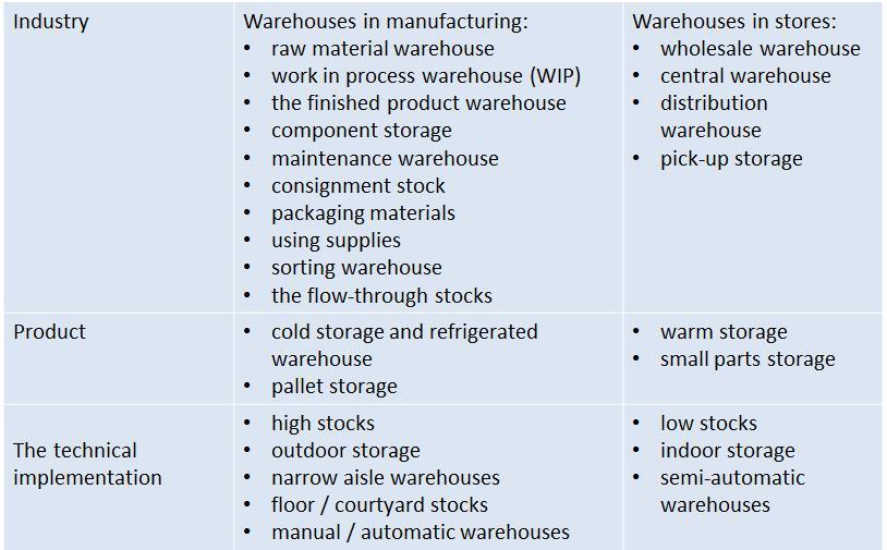 2.4 Storage solutions The warehouse is physical space, for example, place or building where raw materials, semi-finished products, work in process (WIP) products and finished products can be stored.