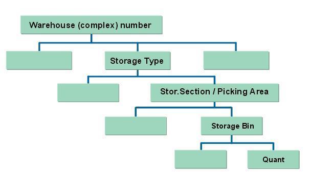 FIGURE 10. Warehouse Structure in the Warehouse Management System (17) WM module supports the FIFO method for controlling the collection.