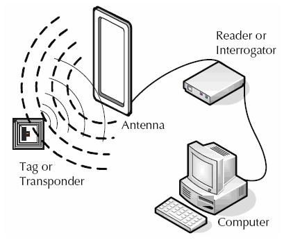 3 RFID TECHNOLOGY SYSTEM This chapter focuses on the RFID identification technology.