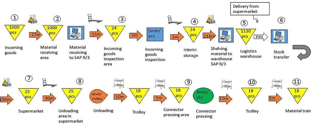 10 Material is placed to train trolleys. 11 Trolleys are placed in material train which transfers material to the production lines. 5.1.4 Route 4 FIGURE 23.