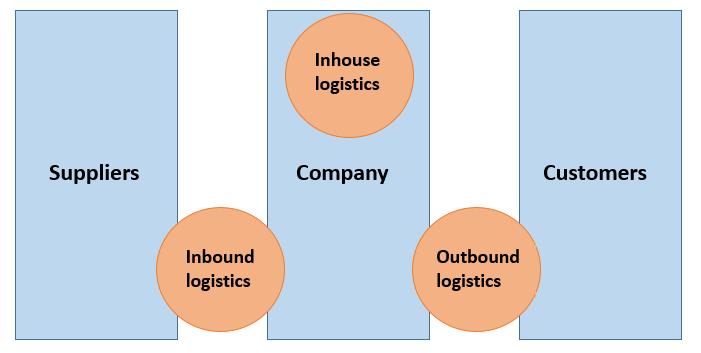 FIGURE 1. Company s inbound, in-house and outbound logistics (3, p. 21, modified) 2.
