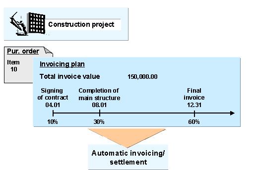 Partial Invoicing Plan: The partial invoicing plan can be used for the invoicing of high-cost material or projects involving the procurement of external services that are to be subject to stage