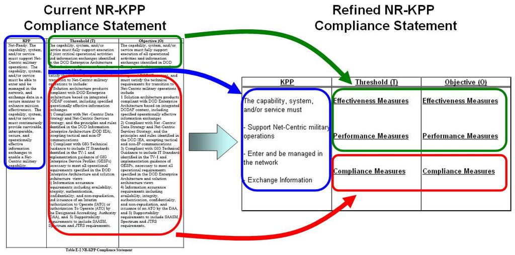 Figure 4. Refined NR-KPP Compliance Statement 4.