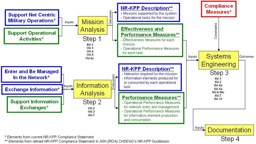 Figure 5. Four-Step NR-KPP Process The MA and InA ideally take place during the Capabilities Based Analysis (CBA) portion of the JCIDS process.