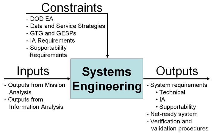 system s design and verifies the system satisfies those requirements.
