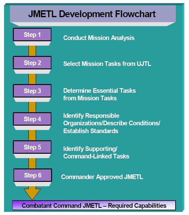 Programs should note the following: Figure A1. Mission Analysis Process CJCSM 3500.03B focuses on JMETL development from a Combatant Commander's (COCOM's) perspective.