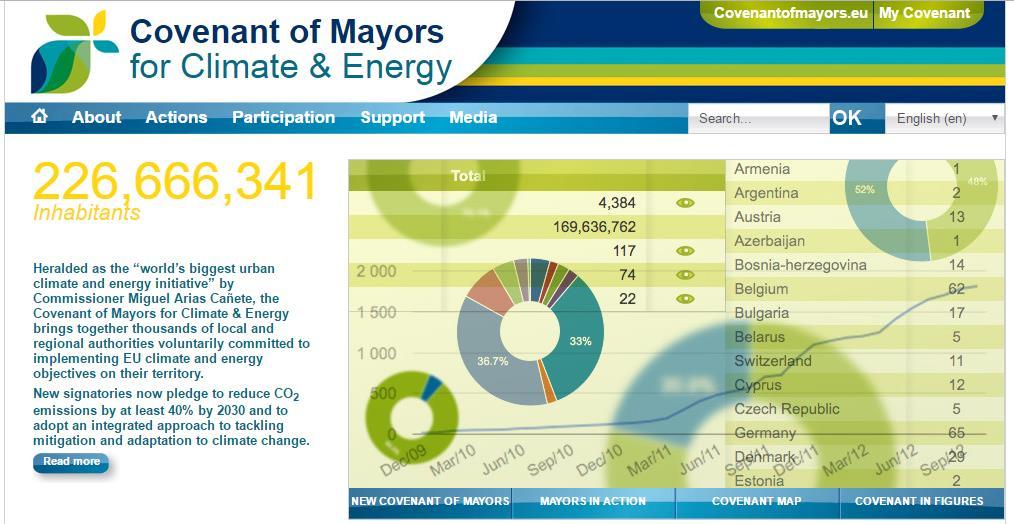 Green Energy Context Covenant of Mayors is the policy 'with highest impact on climate