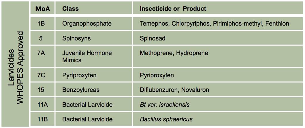 Mode of Action Classes Vector Control - Larvae Nerve and Muscle Targets Group 1: Acetylcholinesterase (AChE) inhibitors, 1B Organophosphates Group 5: Nicotinic acetylcholine receptor (nachr)