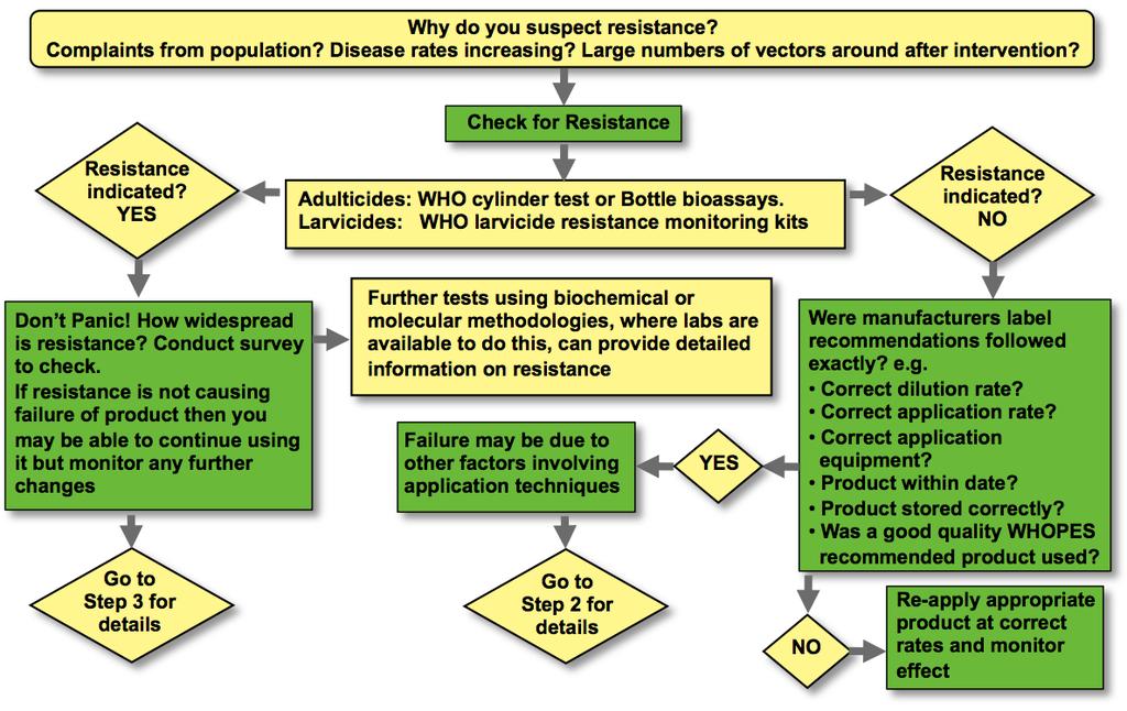 Managing a Vector Control Programme Step 1 The