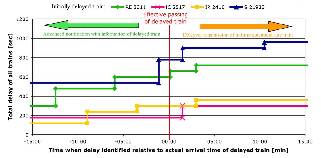 Figure 8: Clock face timetable for Lucerne station, Source: SMA und Partner AG Zurich, Timetable 2005 The simulations were also used to evaluate the impacts of certain constraints on the coproduction