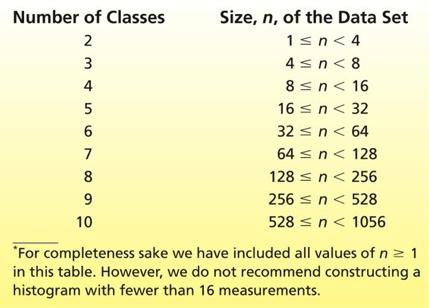 Step 2: Find the class length We find the length of each class by computing Because the largest and smallest payment times in Table 2.