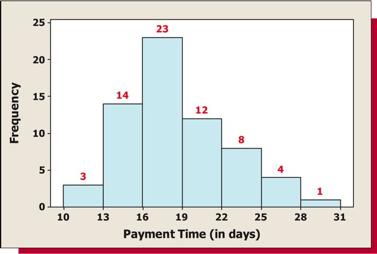 Step 5: Graph the histogram We can graphically portray the distribution of payment times by drawing a histogram.