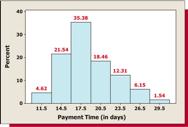 Looking at the frequency distribution in Table 2.7 and the frequency histogram in Figure 2.7, we can describe the payment times: 1 None of the payment times exceeds the industry standard of 30 days.