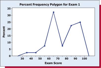 than the rest. FIGURE 2.12: A Percent Frequency Polygon of the Exam Scores This is an example of a distribution having two peaks.