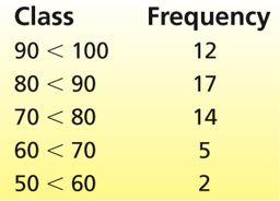a Find the number of classes needed to construct a histogram. b Find the class length. c Define nonoverlapping classes for a frequency distribution.