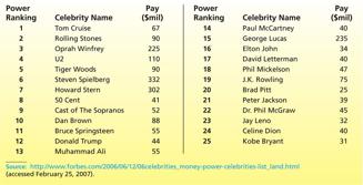 2.20 Table 2.11 gives the 25 most powerful celebrities and their annual pay as ranked by the editors of Forbes magazine and as listed on the Forbes.com website on February 25, 2007.