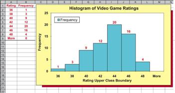 b Describe and interpret the shape of the distribution of ratings. c Write out the eight classes used to construct this histogram.