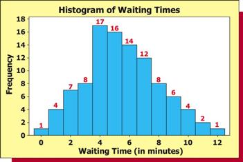 FIGURE 2.16: MINITAB Frequency Histogram of the 100 Waiting Times Using Automatic Classes (for Exercise 2.22) a Describe where the waiting times seem to be concentrated.
