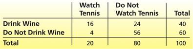 consumption and whether a person likes to watch professional tennis on television. One hundred randomly selected people are asked whether they drink wine and whether they watch tennis.