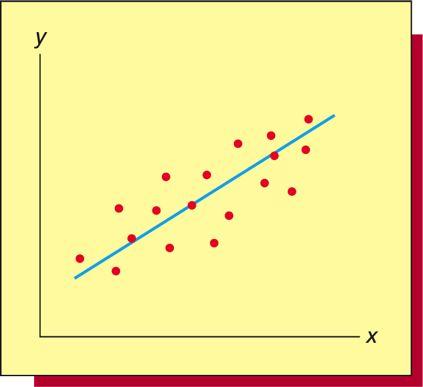 represent and quantify curved relationships. FIGURE 2.25: A Positive Linear Relationship FIGURE 2.