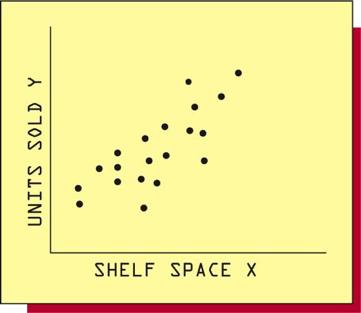 think that sales are affected by the amount of allocated shelf space, or vice versa? FIGURE 2.30: A Scatter Plot of Units Sold versus Shelf Space (for Exercise 2.60) Source: W. R. Dillon, T. J.